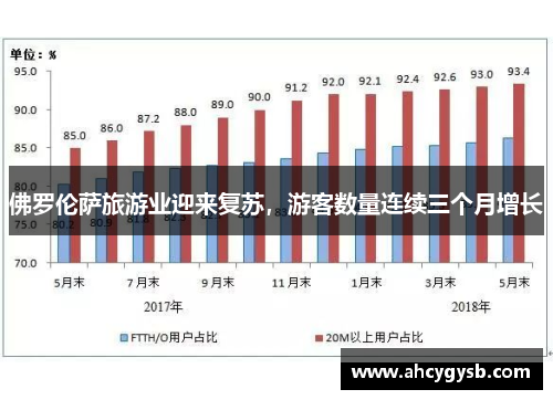 佛罗伦萨旅游业迎来复苏，游客数量连续三个月增长